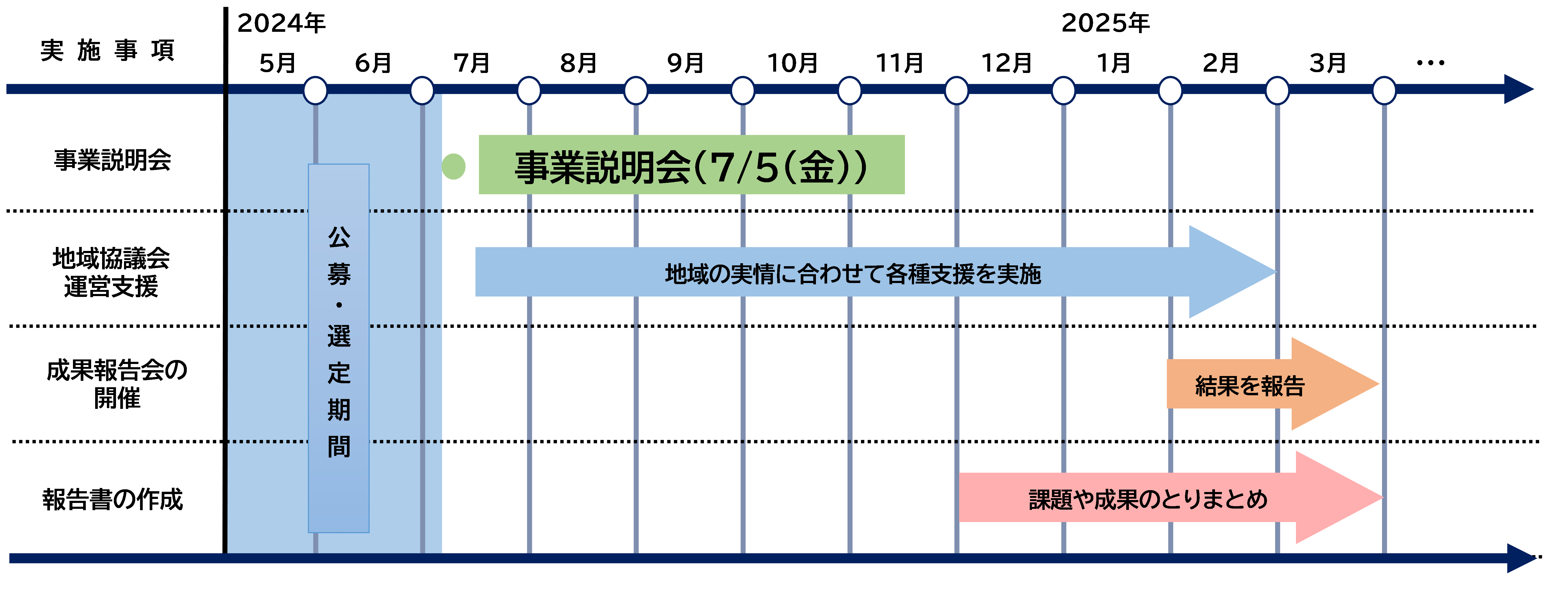 図 採択から事業完了までの流れ